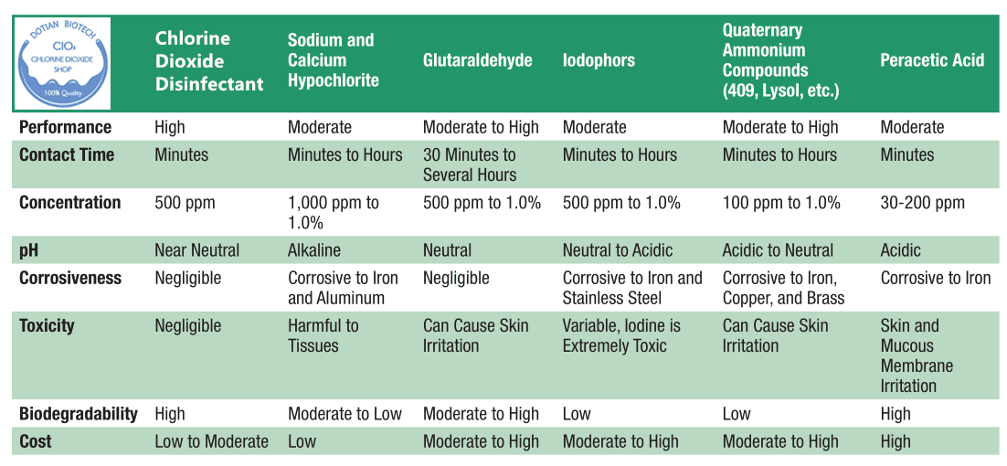 Chlorine Dioxide: A Modern Solution to Disinfection Challenges